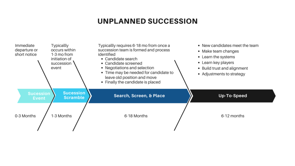 Unplanned Succession | Christian Muntean | succession strategy and timing